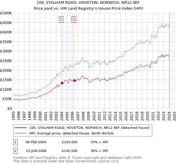 109, STALHAM ROAD, HOVETON, NORWICH, NR12 8EF: Price paid vs HM Land Registry's House Price Index