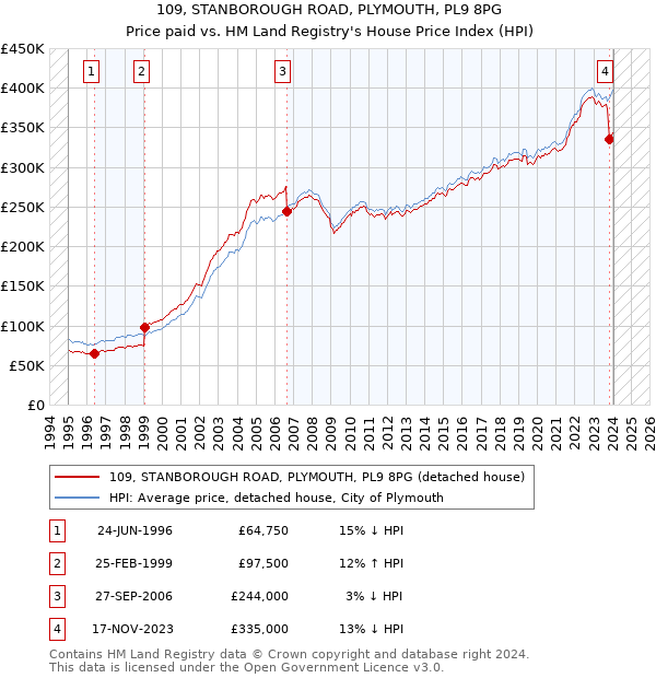 109, STANBOROUGH ROAD, PLYMOUTH, PL9 8PG: Price paid vs HM Land Registry's House Price Index