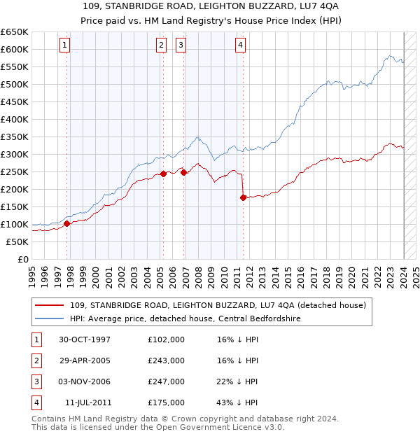 109, STANBRIDGE ROAD, LEIGHTON BUZZARD, LU7 4QA: Price paid vs HM Land Registry's House Price Index