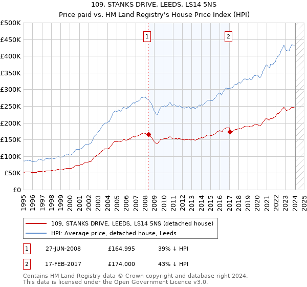 109, STANKS DRIVE, LEEDS, LS14 5NS: Price paid vs HM Land Registry's House Price Index