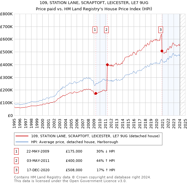 109, STATION LANE, SCRAPTOFT, LEICESTER, LE7 9UG: Price paid vs HM Land Registry's House Price Index