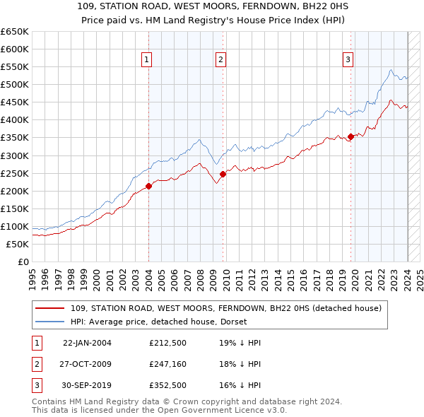 109, STATION ROAD, WEST MOORS, FERNDOWN, BH22 0HS: Price paid vs HM Land Registry's House Price Index
