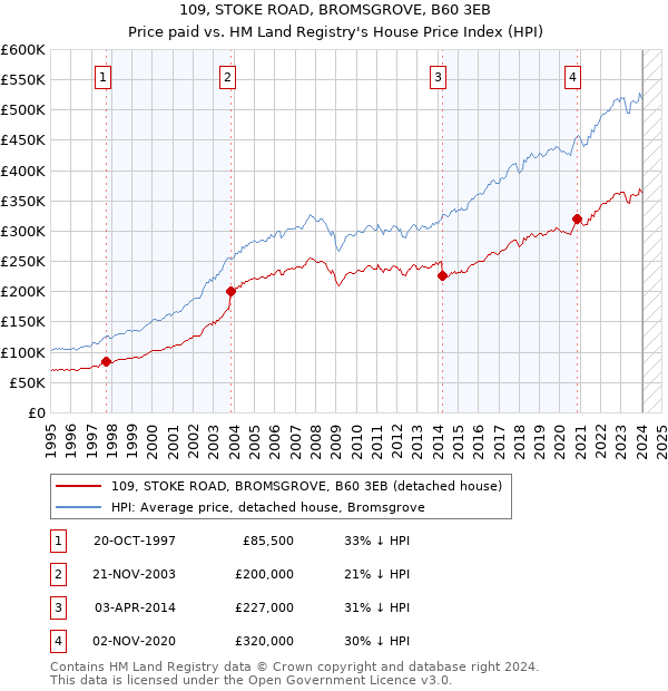 109, STOKE ROAD, BROMSGROVE, B60 3EB: Price paid vs HM Land Registry's House Price Index