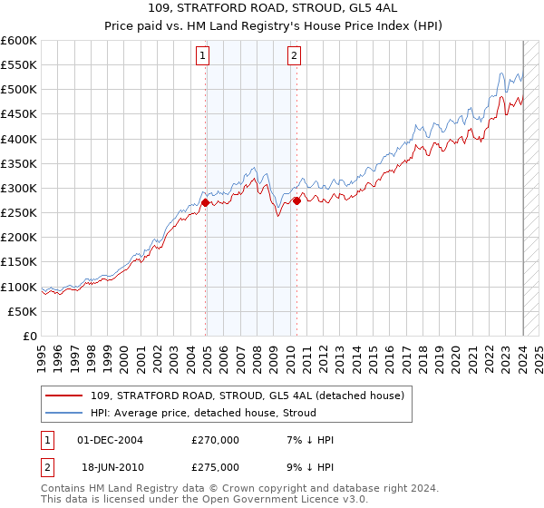 109, STRATFORD ROAD, STROUD, GL5 4AL: Price paid vs HM Land Registry's House Price Index