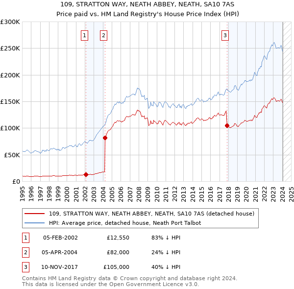 109, STRATTON WAY, NEATH ABBEY, NEATH, SA10 7AS: Price paid vs HM Land Registry's House Price Index