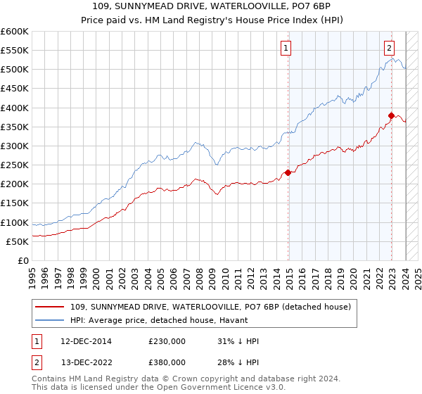 109, SUNNYMEAD DRIVE, WATERLOOVILLE, PO7 6BP: Price paid vs HM Land Registry's House Price Index