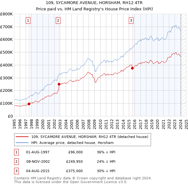 109, SYCAMORE AVENUE, HORSHAM, RH12 4TR: Price paid vs HM Land Registry's House Price Index