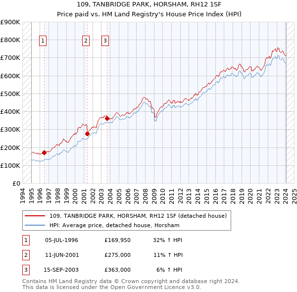 109, TANBRIDGE PARK, HORSHAM, RH12 1SF: Price paid vs HM Land Registry's House Price Index