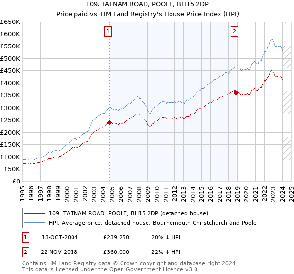 109, TATNAM ROAD, POOLE, BH15 2DP: Price paid vs HM Land Registry's House Price Index