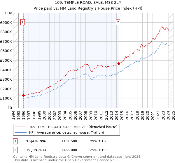 109, TEMPLE ROAD, SALE, M33 2LP: Price paid vs HM Land Registry's House Price Index