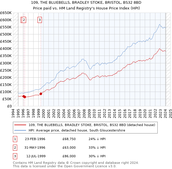109, THE BLUEBELLS, BRADLEY STOKE, BRISTOL, BS32 8BD: Price paid vs HM Land Registry's House Price Index