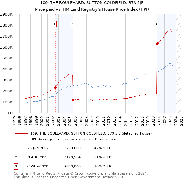 109, THE BOULEVARD, SUTTON COLDFIELD, B73 5JE: Price paid vs HM Land Registry's House Price Index