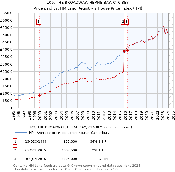 109, THE BROADWAY, HERNE BAY, CT6 8EY: Price paid vs HM Land Registry's House Price Index