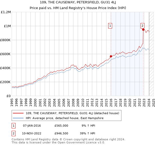 109, THE CAUSEWAY, PETERSFIELD, GU31 4LJ: Price paid vs HM Land Registry's House Price Index