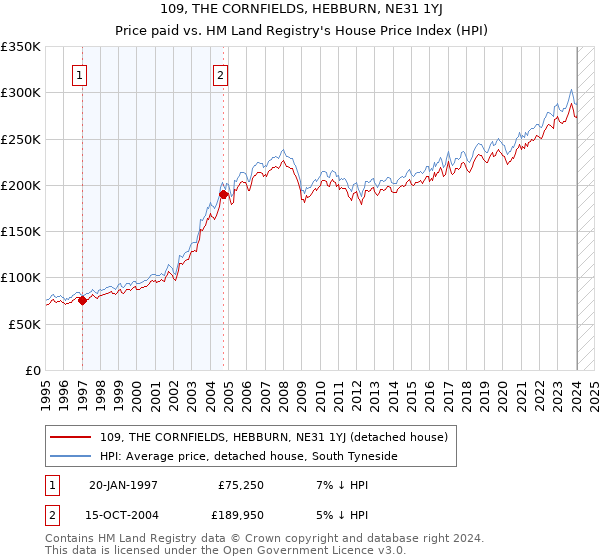 109, THE CORNFIELDS, HEBBURN, NE31 1YJ: Price paid vs HM Land Registry's House Price Index