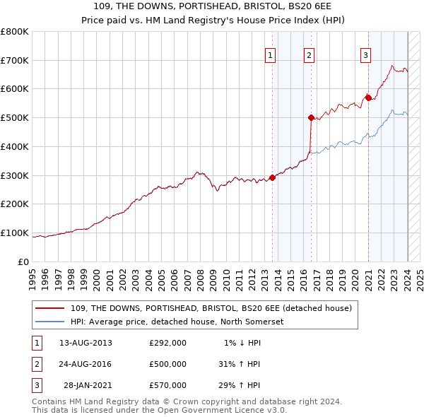 109, THE DOWNS, PORTISHEAD, BRISTOL, BS20 6EE: Price paid vs HM Land Registry's House Price Index