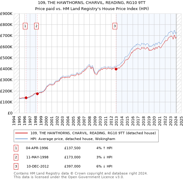 109, THE HAWTHORNS, CHARVIL, READING, RG10 9TT: Price paid vs HM Land Registry's House Price Index