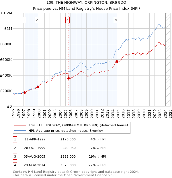 109, THE HIGHWAY, ORPINGTON, BR6 9DQ: Price paid vs HM Land Registry's House Price Index