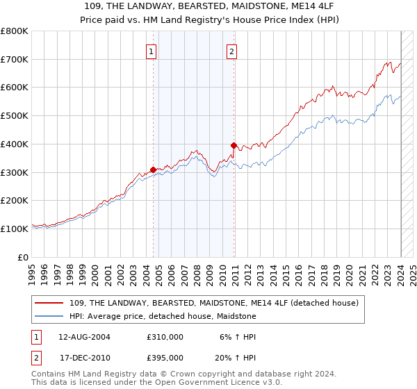 109, THE LANDWAY, BEARSTED, MAIDSTONE, ME14 4LF: Price paid vs HM Land Registry's House Price Index