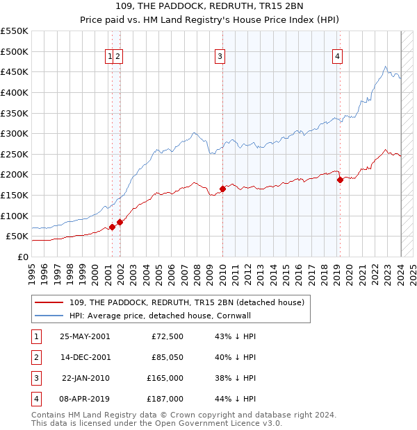 109, THE PADDOCK, REDRUTH, TR15 2BN: Price paid vs HM Land Registry's House Price Index