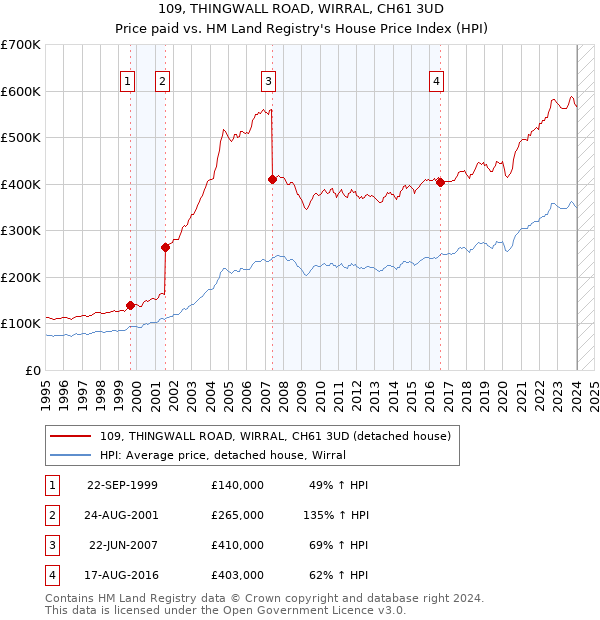 109, THINGWALL ROAD, WIRRAL, CH61 3UD: Price paid vs HM Land Registry's House Price Index