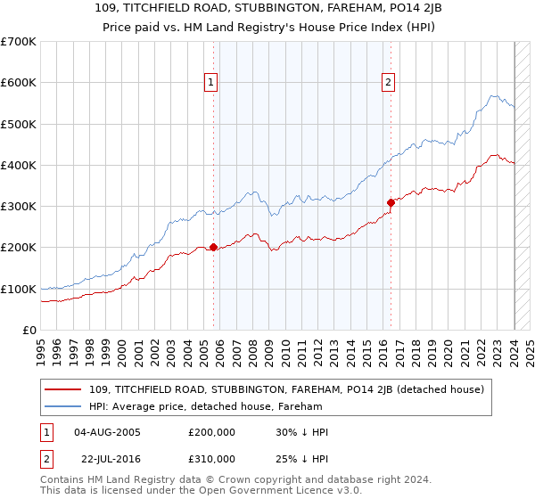 109, TITCHFIELD ROAD, STUBBINGTON, FAREHAM, PO14 2JB: Price paid vs HM Land Registry's House Price Index