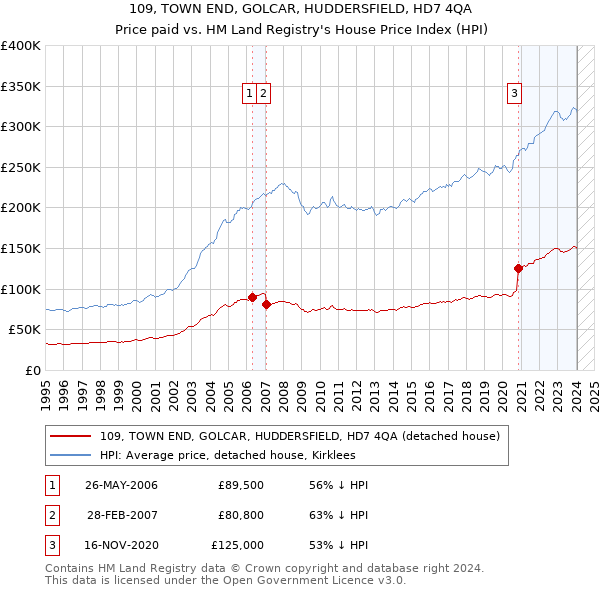 109, TOWN END, GOLCAR, HUDDERSFIELD, HD7 4QA: Price paid vs HM Land Registry's House Price Index