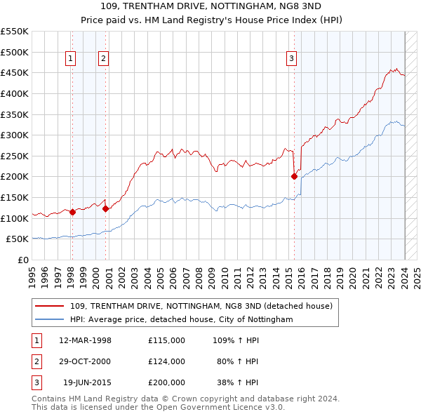 109, TRENTHAM DRIVE, NOTTINGHAM, NG8 3ND: Price paid vs HM Land Registry's House Price Index
