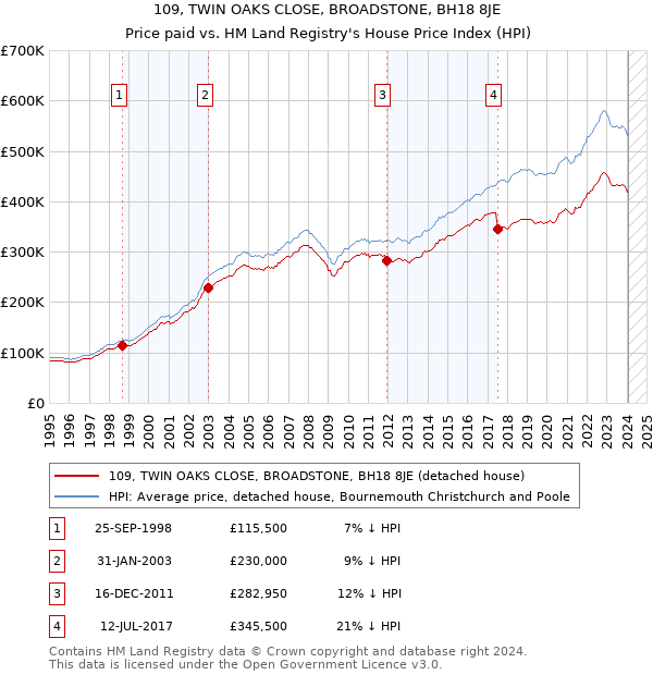 109, TWIN OAKS CLOSE, BROADSTONE, BH18 8JE: Price paid vs HM Land Registry's House Price Index