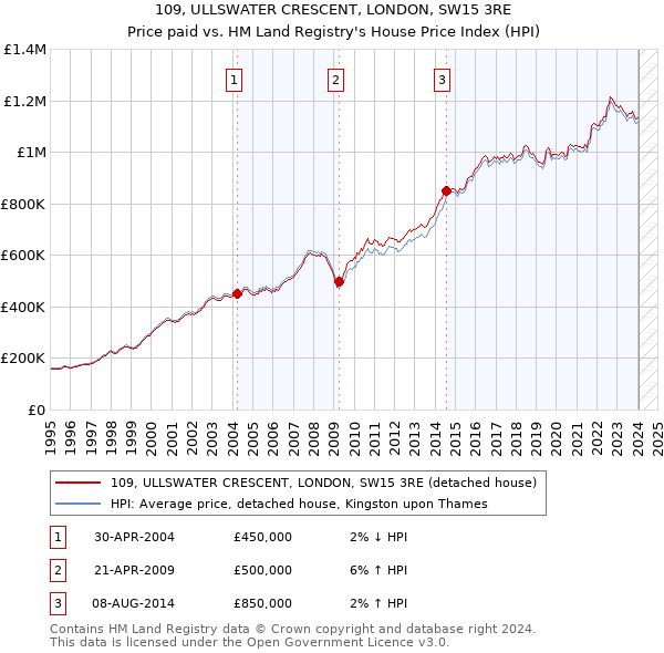 109, ULLSWATER CRESCENT, LONDON, SW15 3RE: Price paid vs HM Land Registry's House Price Index