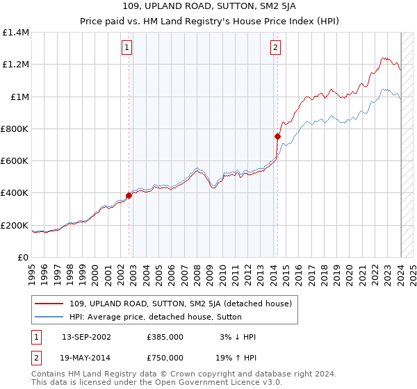 109, UPLAND ROAD, SUTTON, SM2 5JA: Price paid vs HM Land Registry's House Price Index