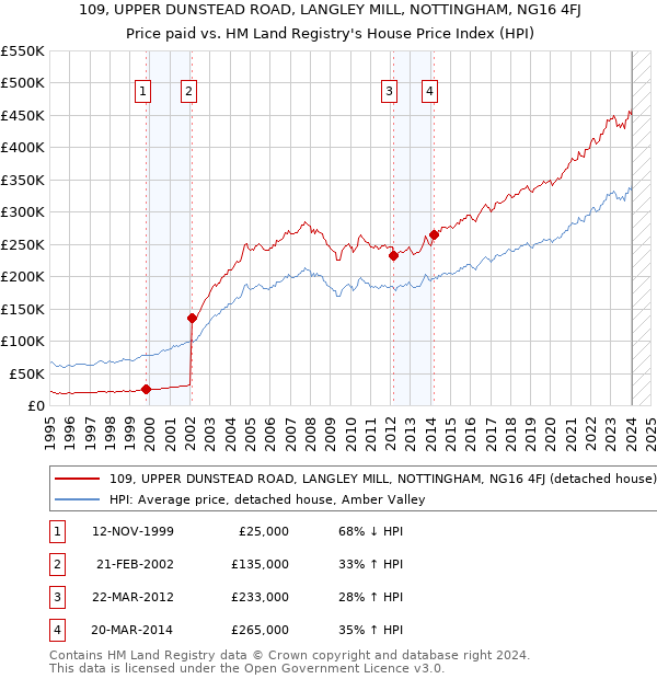 109, UPPER DUNSTEAD ROAD, LANGLEY MILL, NOTTINGHAM, NG16 4FJ: Price paid vs HM Land Registry's House Price Index
