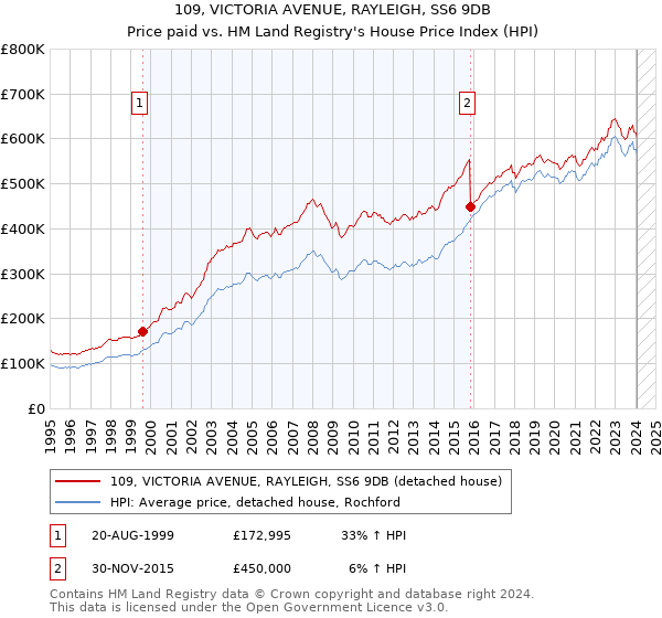 109, VICTORIA AVENUE, RAYLEIGH, SS6 9DB: Price paid vs HM Land Registry's House Price Index