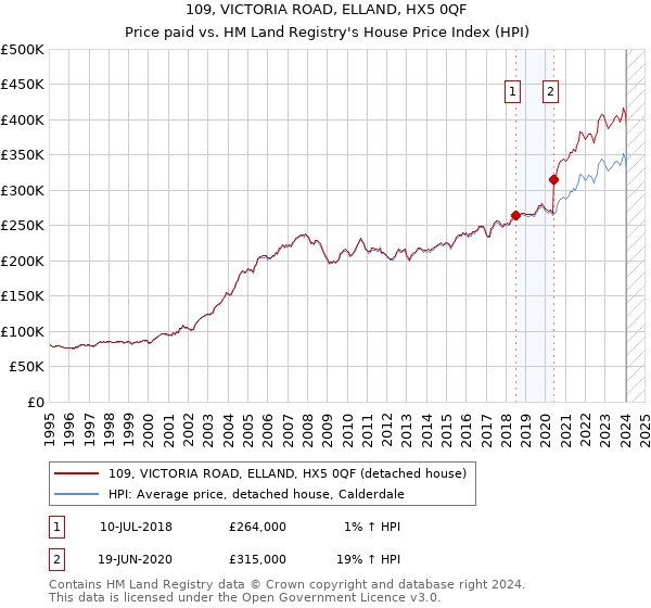 109, VICTORIA ROAD, ELLAND, HX5 0QF: Price paid vs HM Land Registry's House Price Index