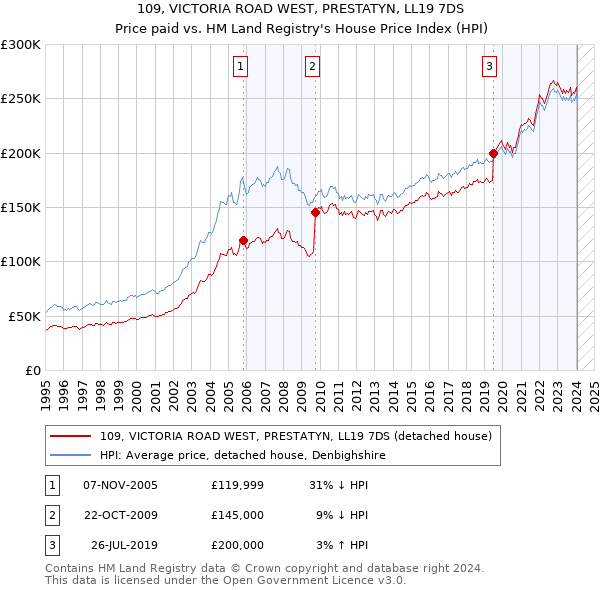 109, VICTORIA ROAD WEST, PRESTATYN, LL19 7DS: Price paid vs HM Land Registry's House Price Index