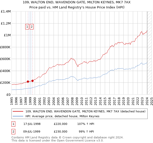 109, WALTON END, WAVENDON GATE, MILTON KEYNES, MK7 7AX: Price paid vs HM Land Registry's House Price Index
