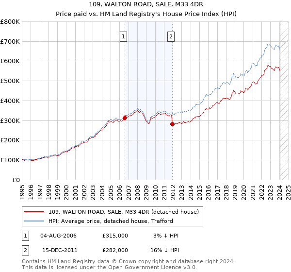 109, WALTON ROAD, SALE, M33 4DR: Price paid vs HM Land Registry's House Price Index