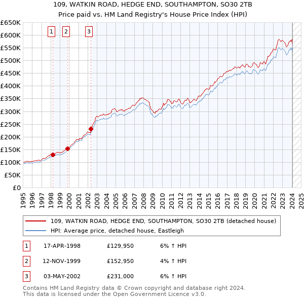 109, WATKIN ROAD, HEDGE END, SOUTHAMPTON, SO30 2TB: Price paid vs HM Land Registry's House Price Index