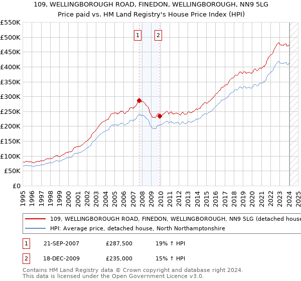 109, WELLINGBOROUGH ROAD, FINEDON, WELLINGBOROUGH, NN9 5LG: Price paid vs HM Land Registry's House Price Index