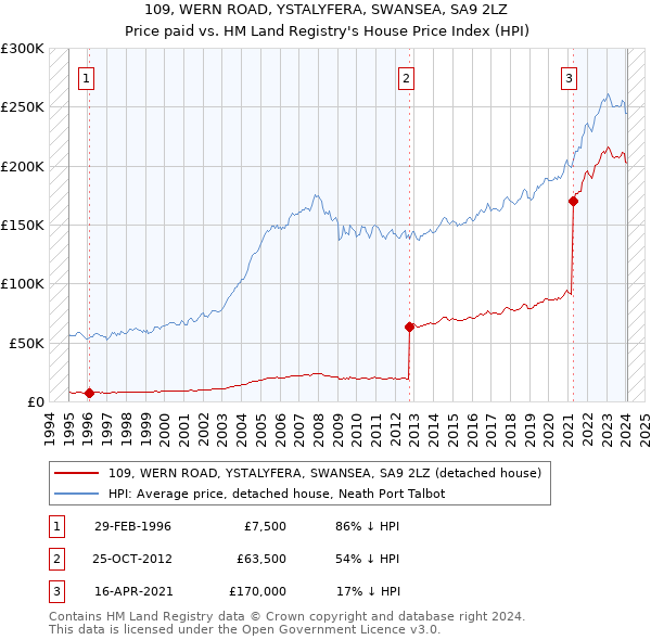 109, WERN ROAD, YSTALYFERA, SWANSEA, SA9 2LZ: Price paid vs HM Land Registry's House Price Index