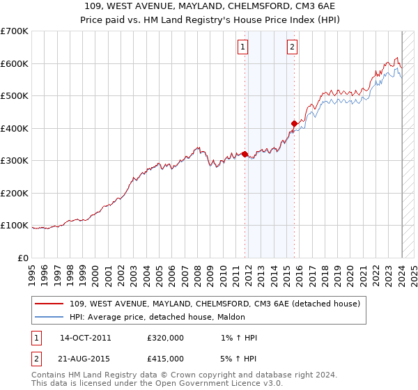 109, WEST AVENUE, MAYLAND, CHELMSFORD, CM3 6AE: Price paid vs HM Land Registry's House Price Index
