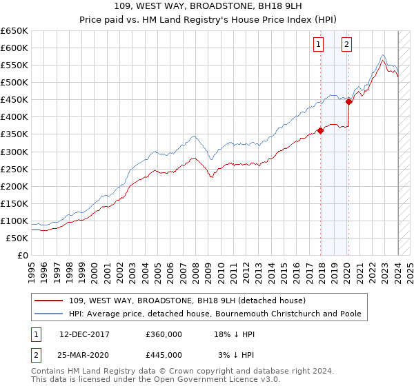 109, WEST WAY, BROADSTONE, BH18 9LH: Price paid vs HM Land Registry's House Price Index