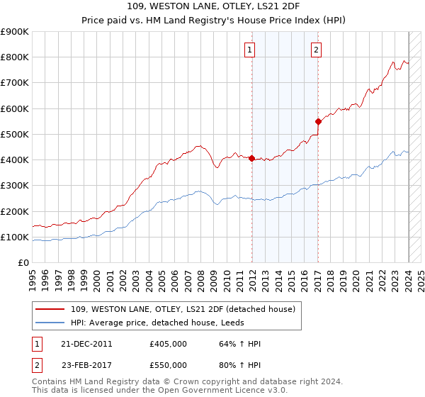 109, WESTON LANE, OTLEY, LS21 2DF: Price paid vs HM Land Registry's House Price Index