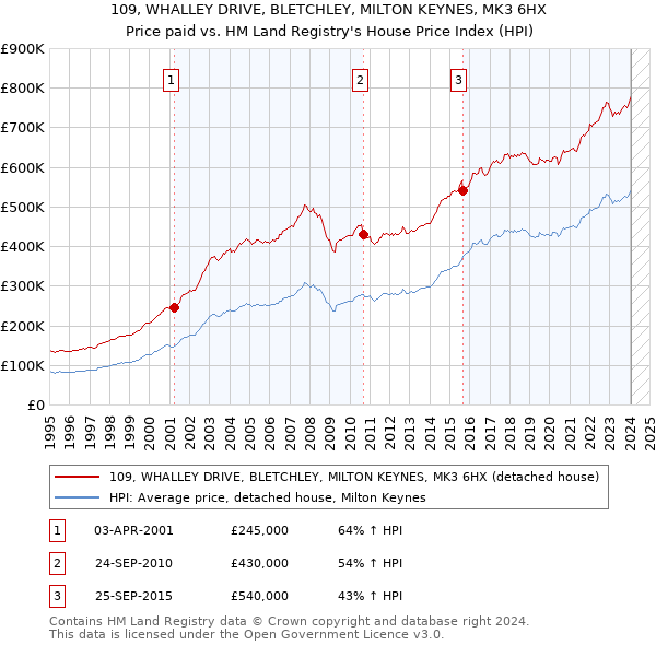 109, WHALLEY DRIVE, BLETCHLEY, MILTON KEYNES, MK3 6HX: Price paid vs HM Land Registry's House Price Index
