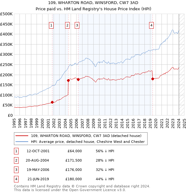 109, WHARTON ROAD, WINSFORD, CW7 3AD: Price paid vs HM Land Registry's House Price Index