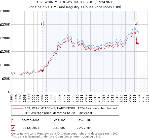 109, WHIN MEADOWS, HARTLEPOOL, TS24 9NX: Price paid vs HM Land Registry's House Price Index