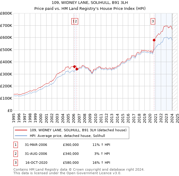 109, WIDNEY LANE, SOLIHULL, B91 3LH: Price paid vs HM Land Registry's House Price Index