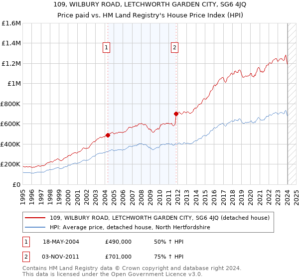 109, WILBURY ROAD, LETCHWORTH GARDEN CITY, SG6 4JQ: Price paid vs HM Land Registry's House Price Index