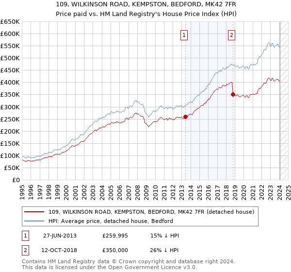 109, WILKINSON ROAD, KEMPSTON, BEDFORD, MK42 7FR: Price paid vs HM Land Registry's House Price Index