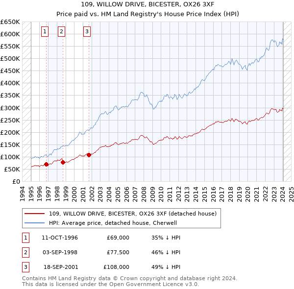 109, WILLOW DRIVE, BICESTER, OX26 3XF: Price paid vs HM Land Registry's House Price Index